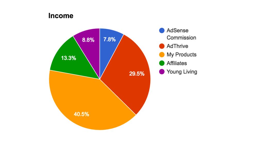 October 2016 Blogging Income Report